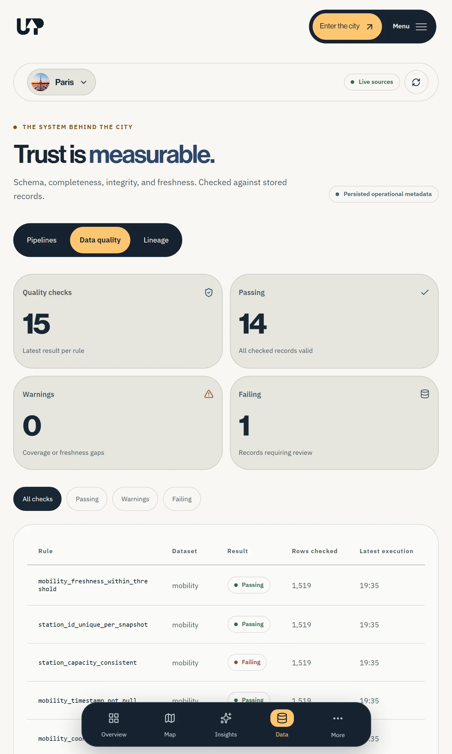 UrbanPulse data-quality page for Paris showing 15 checks, 14 passing and a failing station capacity rule